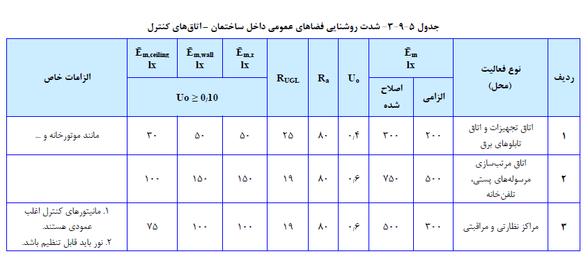 شدت روشنایی فضاهاي عمومی