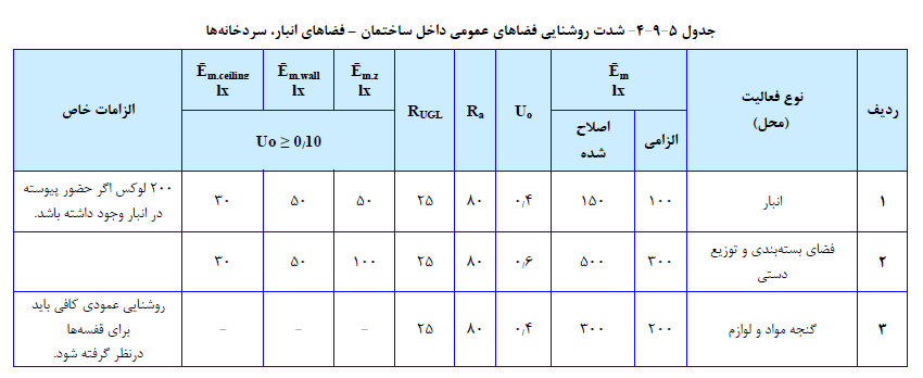 سیستم روشنایی