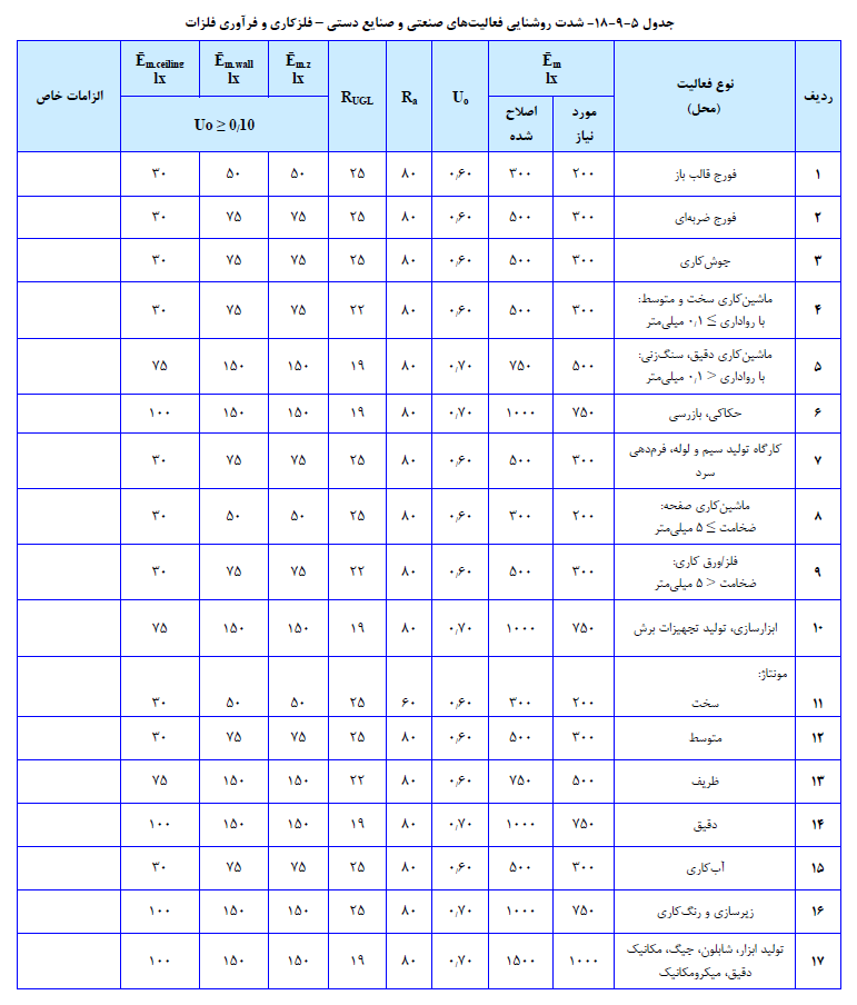 شدت روشنایی فعالیت هاي صنعتی و صنایع دستی