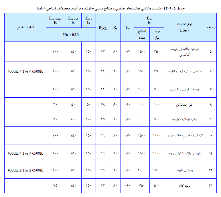 مشخصات فنی عمومی و اجرایی تاسیسات برقی ساختمان