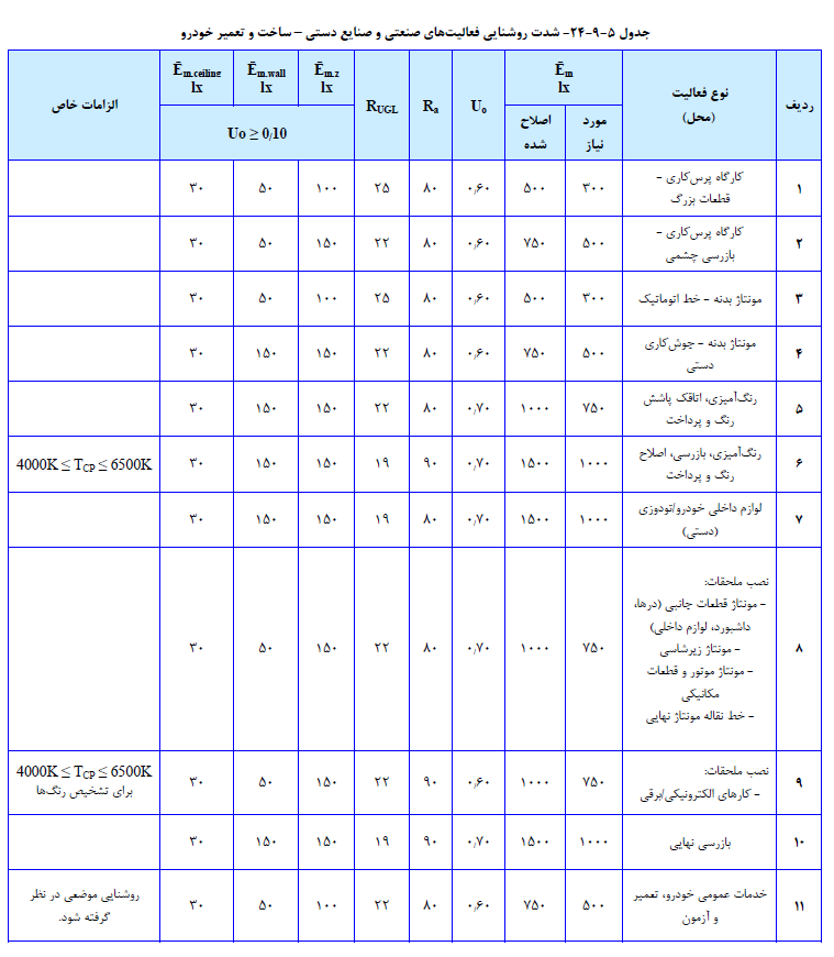 جداول شدت روشنایی