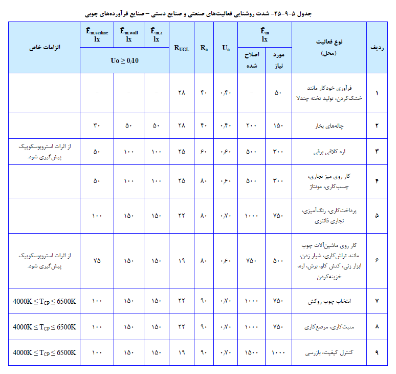 شدت روشنایی فعالیت هاي صنعتی و صنایع دستی