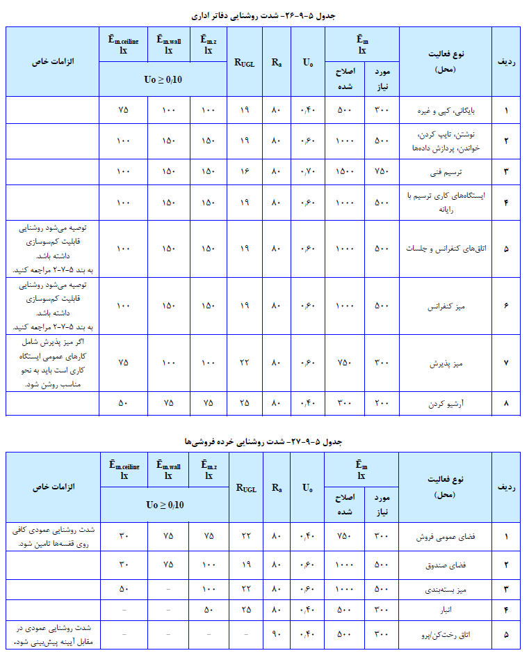 روشنایی دفاتر اداری