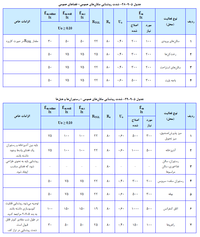 شدت روشنایی مکان های عمومی