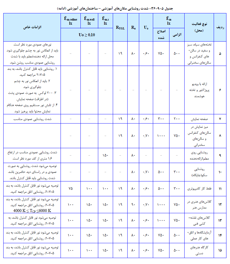 شدت روشنایی مکانهاي آموزشی