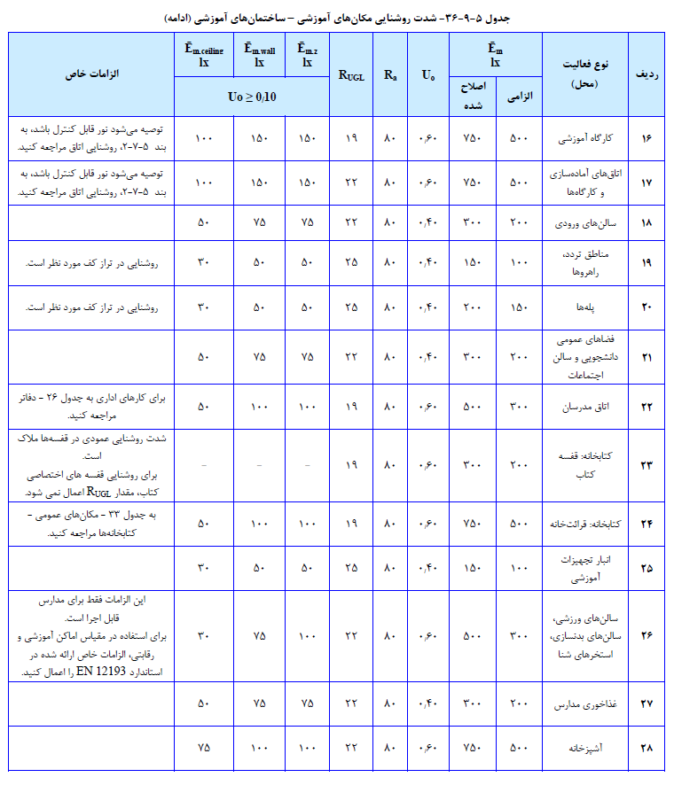 جدول شدت روشنایی مکانهاي آموزشی