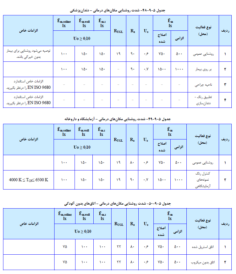 تاسیسات برق ساختمان - مبحث 13