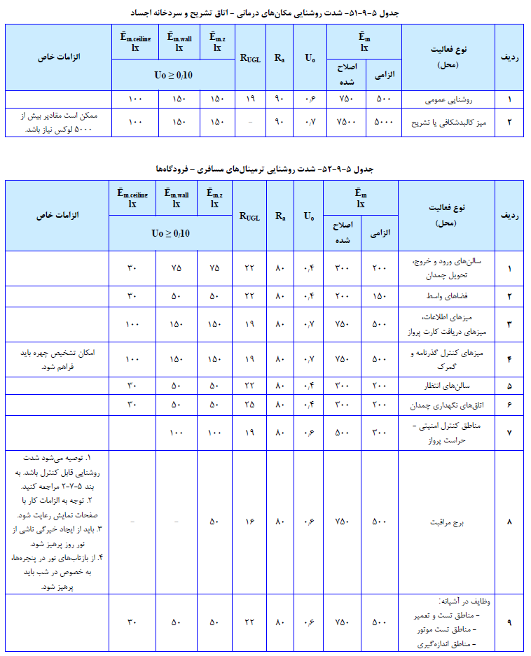 شدت روشنایی ساختمان