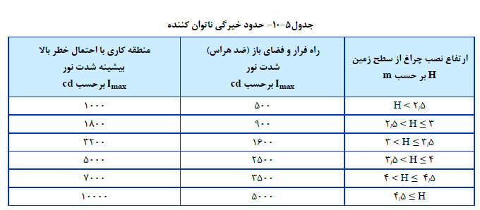 حدود خیرگی ناتوان کننده
