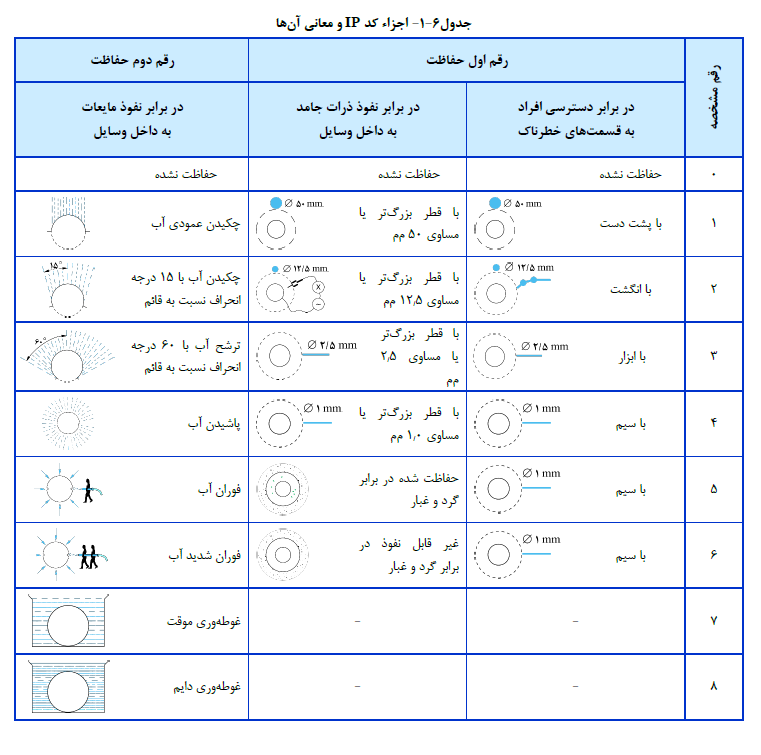 جدول اجزای کدIP و معانی آنها