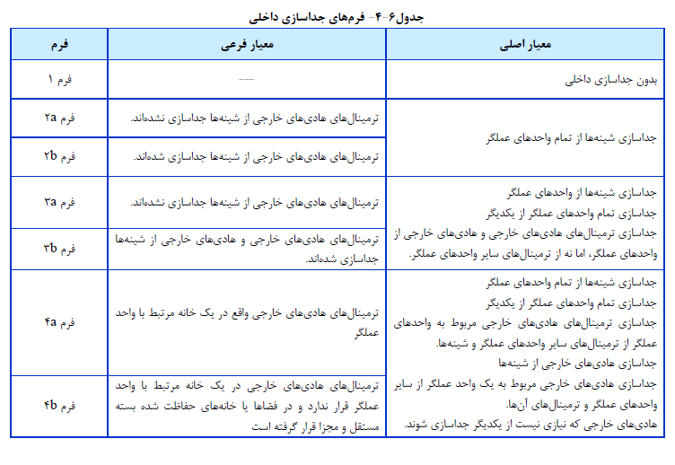 مقررات ملی ساختمان