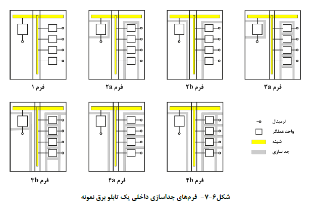 فرم هاي جداسازي داخلی یک تابلو برق نمونه