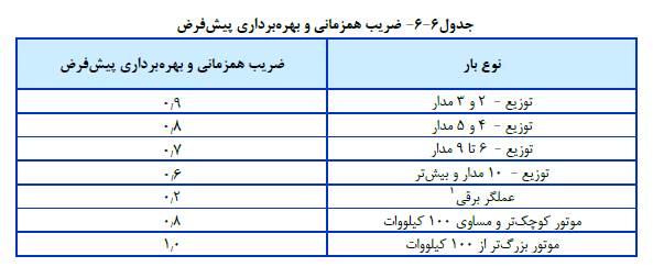 ضرایب همزمانی و بهره برداری