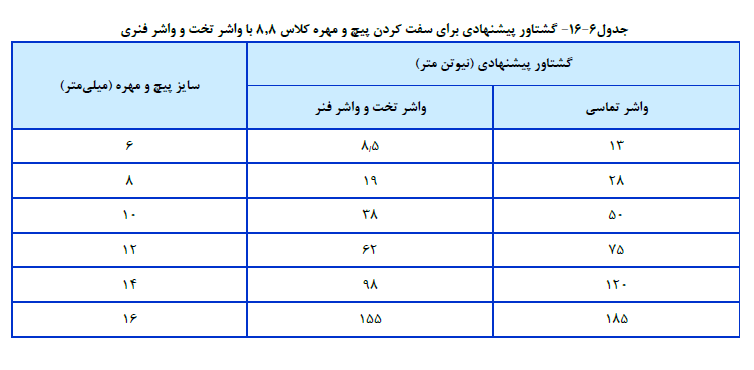 گشتاور پیشنهادي براي سفت کردن پیچ و مهره
