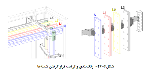 رنگ بندي و ترتیب قرار گرفتن شینه ها