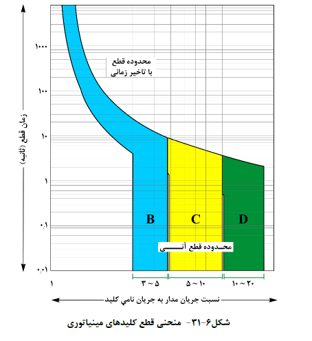 منحنی قطع کلیدهاي مینیاتوري