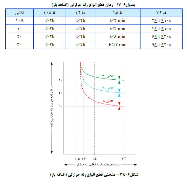انواع رله حرارتی