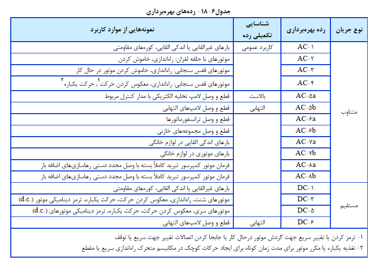 رده های بهره برداری تجهیزات برق