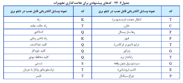 کدهاي پیشنهادي براي علامت گذاري تجهیزات