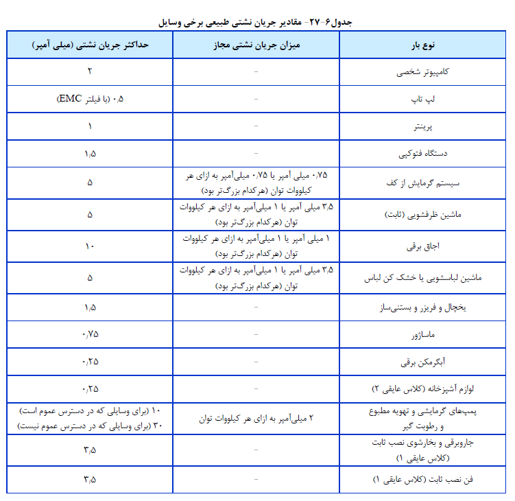مقادیر جریان نشتی طبیعی برخی وسایل