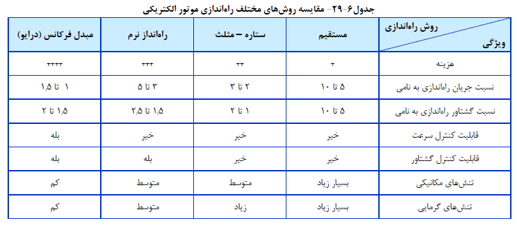 وش راه اندازی موتور الکتریکی