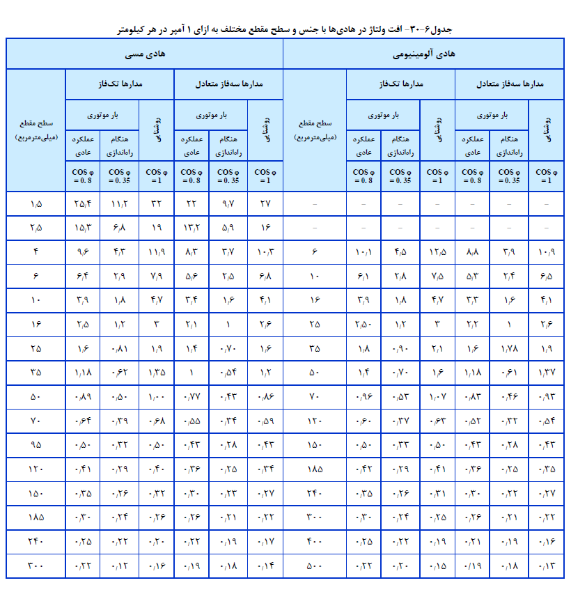 تاسیسات برقی فشار ضعیف و فشار متوسط
