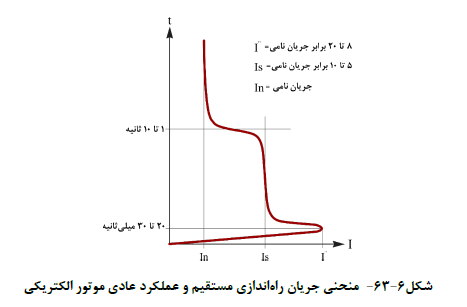 منحنی جریان راه اندازي مستقیم و عملکرد عادي موتور الکتریکی
