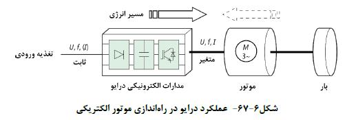 عملکرد درایو در راه اندازي موتور الکتریکی