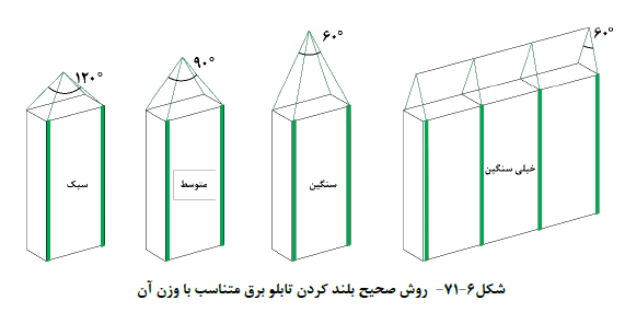 تابلوهاي فشارضعیف