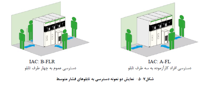 تابلوهاي فشار متوسط