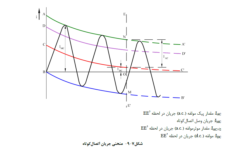 منحنی جریان اتصال کوتاه