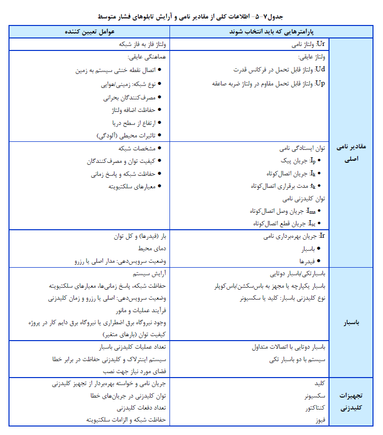 اطلاعات کلی از مقادیر نامی و آرایش تابلوهاي فشار متوسط