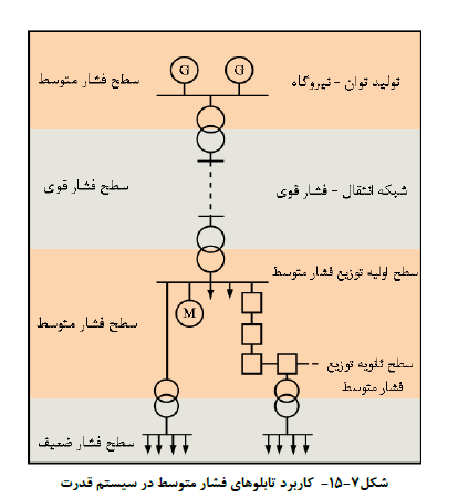 کاربرد تابلوهاي فشار متوسط در سیستم قدرت