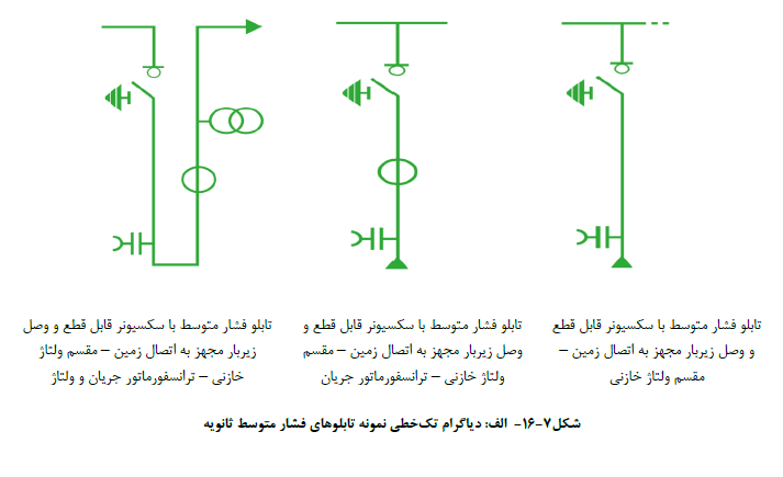 دیاگرام تک خطی نمونه تابلوهاي فشار متوسط ثانویه