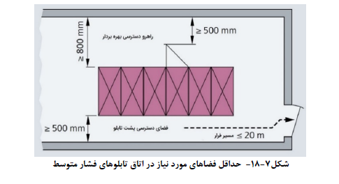 حداقل فضاهاي مورد نیاز در اتاق تابلوهاي فشار متوسط