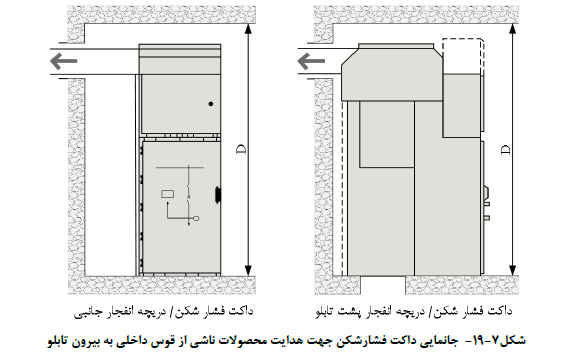 الزامات اتاق تابلو فشار متوسط