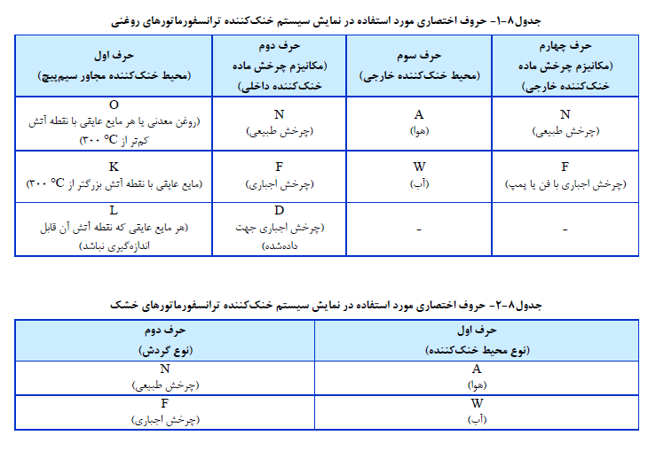 حروف اختصاري مورد استفاده در نمایش سیستم خنک کننده ترانسفورماتورهاي روغنی