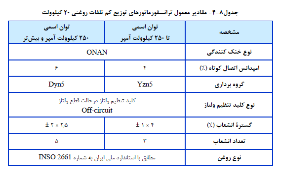 مقادیر معمول ترانسفورماتورهاي توزیع کم تلفات روغنی 20 کیلوولت