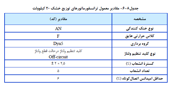 ترانسفورماتورهای توزیع خشک