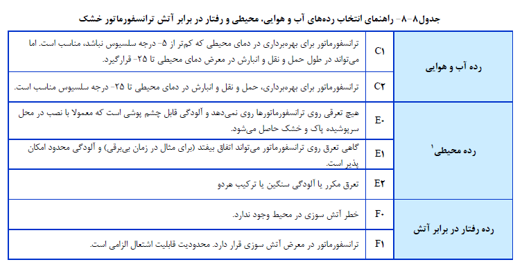 راهنماي انتخاب رده هاي آب و هوایی، محیطی و رفتار در برابر آتش ترانسفورماتور خشک