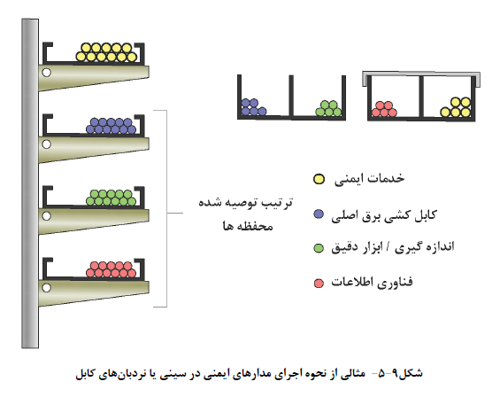 مثالی از نحوه اجراي مدارهاي ایمنی در سینی یا نردبان هاي کابل