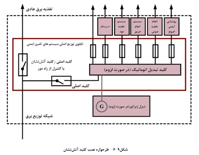 طرحواره نصب کلید آتش نشان