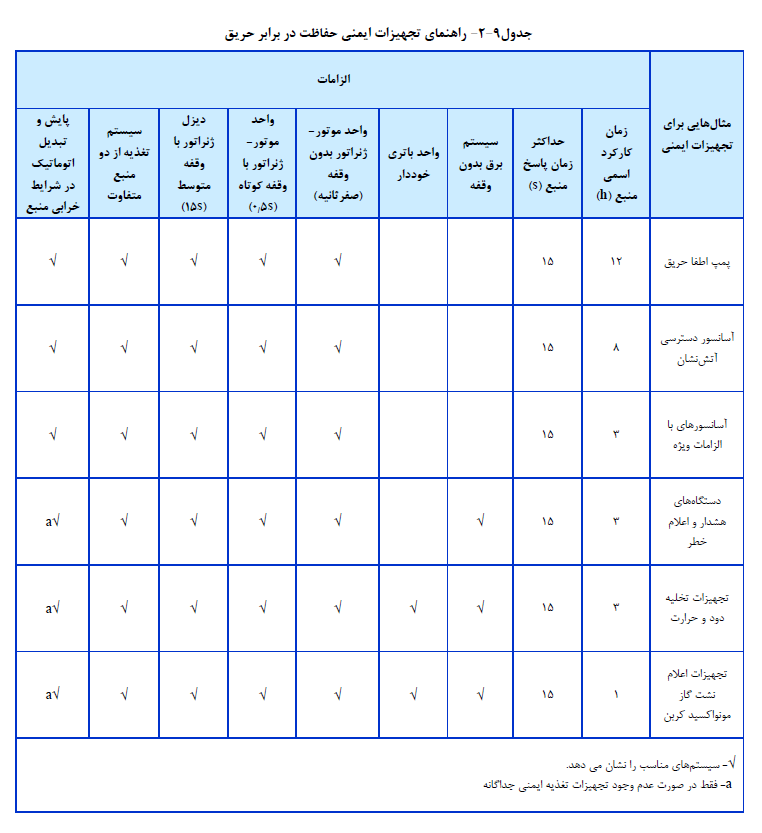 راهنماي تجهیزات ایمنی حفاظت در برابر حریق