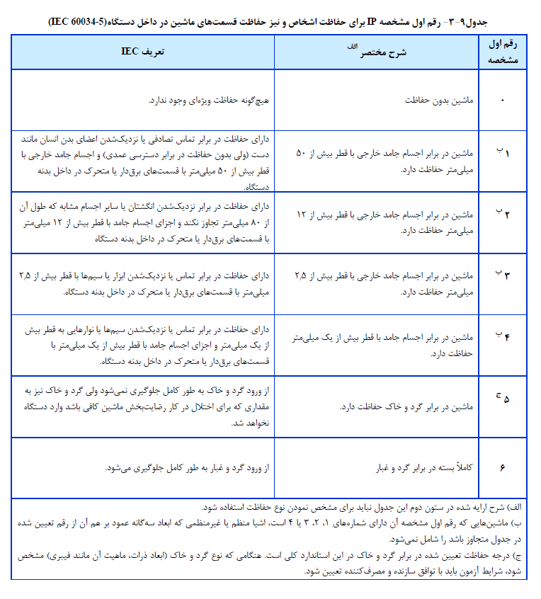 ضابطه شماره 110 تاسیسات برقی ساختمان