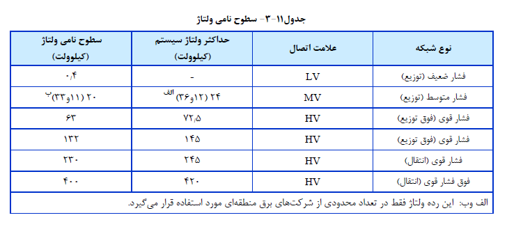 سطوح نامی ولتاژ