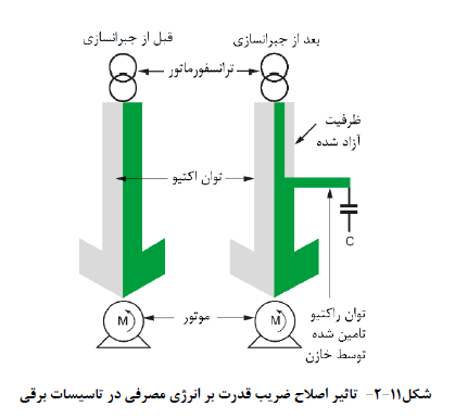 تاثیر اصلاح ضریب قدرت بر انرژي مصرفی در تاسیسات برقی