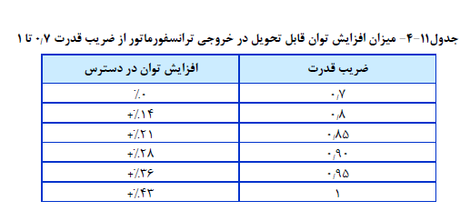 ضابطه شماره 110 تاسیسات برق ساختمان