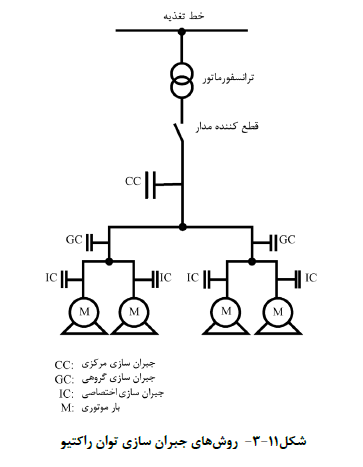 روش هاي جبران سازي توان راکتیو