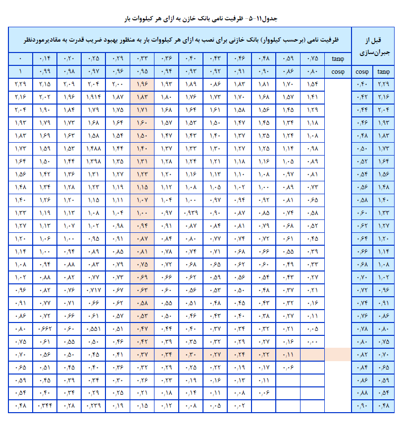 ظرفیت نامی بانک خازن به ازاي هر کیلووات بار