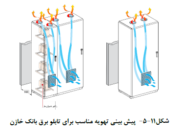پیش بینی تهویه مناسب براي تابلو برق بانک خازن